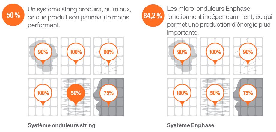 découvrez l'importance des micro-onduleurs pour assurer une stabilité optimale de votre système solaire. apprenez comment ces dispositifs innovants maximisent la production d'énergie tout en garantissant une performance fiable et durable.