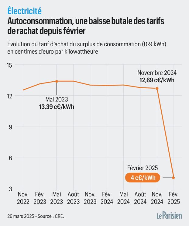 découvrez les tendances et innovations des panneaux solaires en 2025. adoptez une énergie renouvelable efficace et durable pour réduire votre empreinte carbone tout en réalisant des économies sur vos factures d'électricité.
