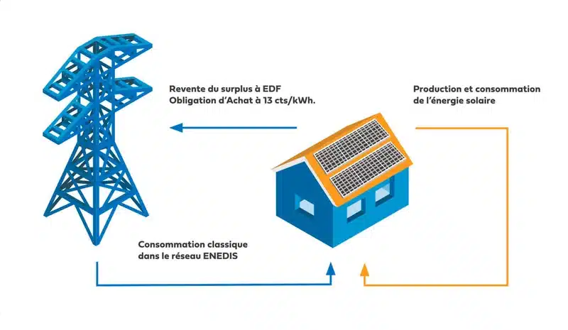 découvrez notre analyse des performances annuelles en autoconsommation solaire. apprenez comment optimiser votre installation photovoltaïque pour maximiser l'énergie produite et réduire vos coûts. informez-vous sur les tendances, les conseils pratiques et les meilleures pratiques pour profiter pleinement de l'énergie solaire.