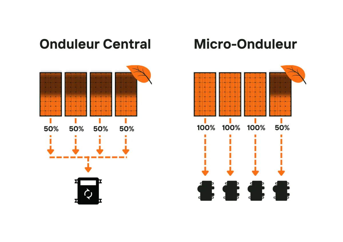 découvrez les performances annuelles de l'autoconsommation solaire, une solution durable et économique pour optimiser votre consommation d'énergie. réalisez des économies sur vos factures tout en contribuant à la transition énergétique.