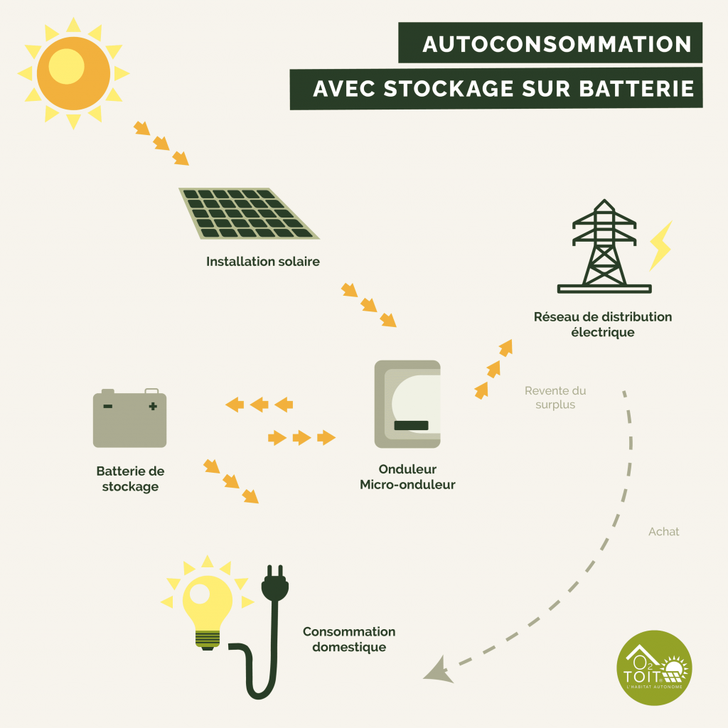 découvrez les performances annuelles de l'autoconsommation solaire, analyse approfondie des rendements énergétiques, des économies réalisées et des avantages écologiques. optimisez votre investissement solaire et réduisez votre empreinte carbone grâce à des données détaillées.