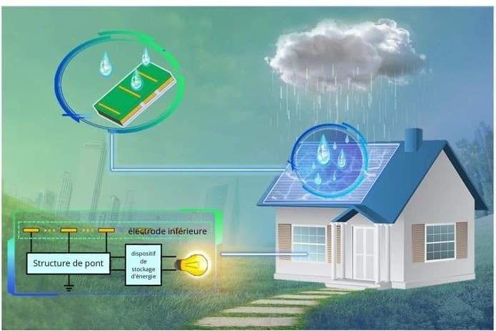découvrez comment les panneaux solaires peuvent optimiser la production d'énergie même sous la pluie. apprenez à maximiser l'efficacité de vos installations photovoltaïques par temps humide et à tirer parti de chaque goutte de pluie pour une consommation énergétique durable.