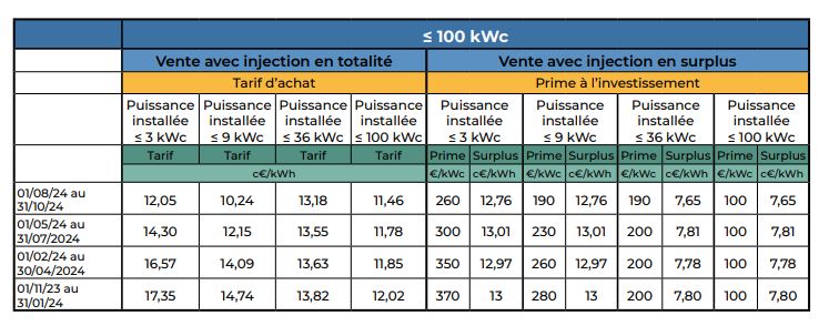 d&eacute;couvrez les tendances et les prix des panneaux solaires en 2024. informez-vous sur les diff&eacute;rentes options disponibles, les aides financi&egrave;res et les avantages de l'&eacute;nergie solaire pour votre domicile. faites le choix &eacute;clair&eacute; pour un avenir durable.