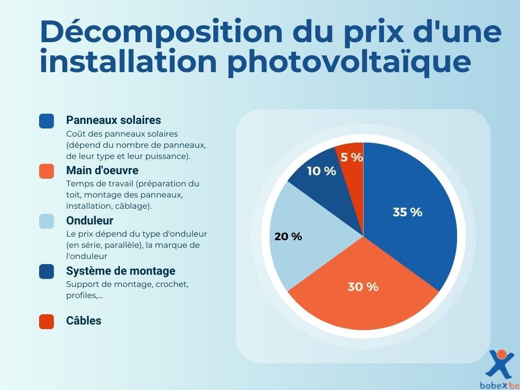 découvrez les prévisions des prix des panneaux solaires en 2025. analysez les tendances du marché, les facteurs influençant les coûts et les opportunités d'économies d'énergie pour votre projet d'installation solaire.
