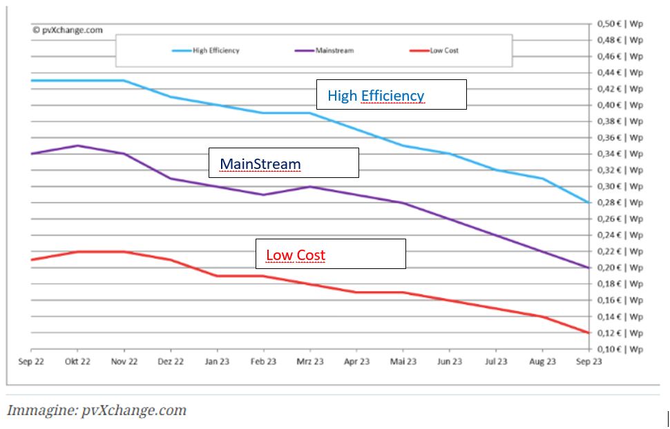 découvrez les tendances et les prévisions des prix des panneaux solaires en 2025. informez-vous sur les facteurs influençant le marché et faites le meilleur choix pour votre projet d'énergie durable.