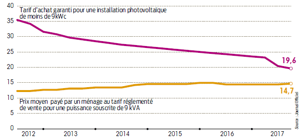 découvrez les tendances et prévisions des prix des panneaux solaires pour 2025. information complète sur l'évolution des coûts, les subventions disponibles et l'impact sur votre budget énergétique.
