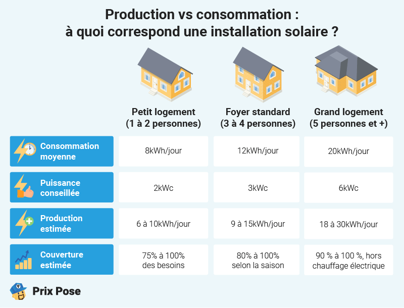 découvrez nos solutions de production d'énergie solaire de 6 kwc à marseille. optimisez votre consommation d'énergie tout en contribuant à un avenir durable grâce à nos installations photovoltaïques adaptées à vos besoins.