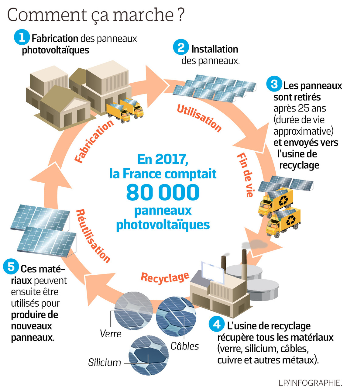 découvrez l'importance du recyclage des panneaux solaires pour un avenir durable. apprenez comment les matériaux peuvent être réutilisés et réduisez l'impact environnemental des déchets solaires. engagez-vous pour un monde plus vert!