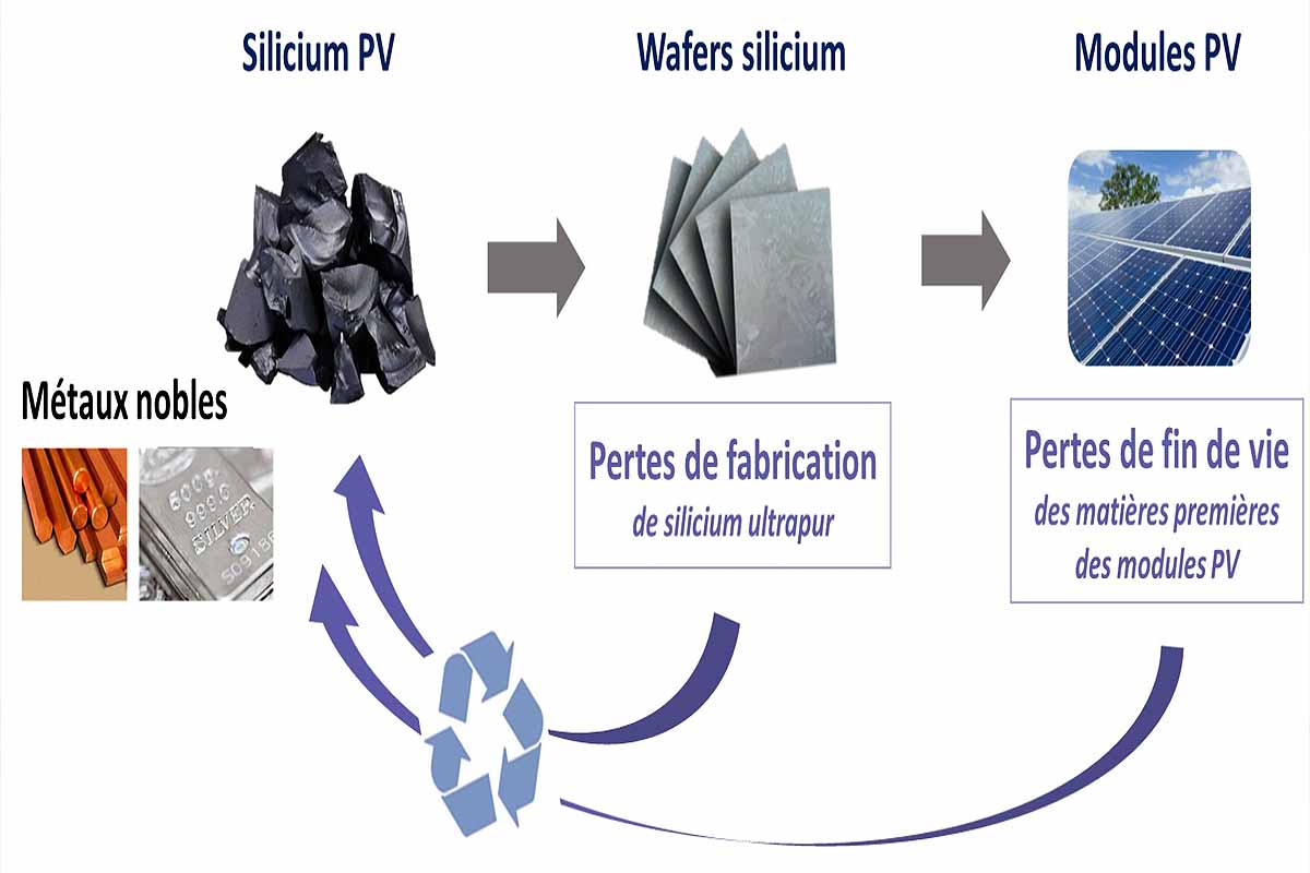 découvrez l'importance du recyclage des panneaux solaires pour un avenir durable. apprenez comment ces dispositifs peuvent être récupérés et revalorisés, réduisant ainsi leur impact environnemental tout en favorisant une économie circulaire. engagez-vous pour une planète plus verte grâce à des solutions innovantes de recyclage.