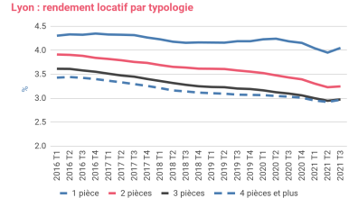 découvrez les secrets du rendement à lyon : analyse des investissements, tendances du marché immobilier et conseils pour maximiser vos profits dans cette ville dynamique.