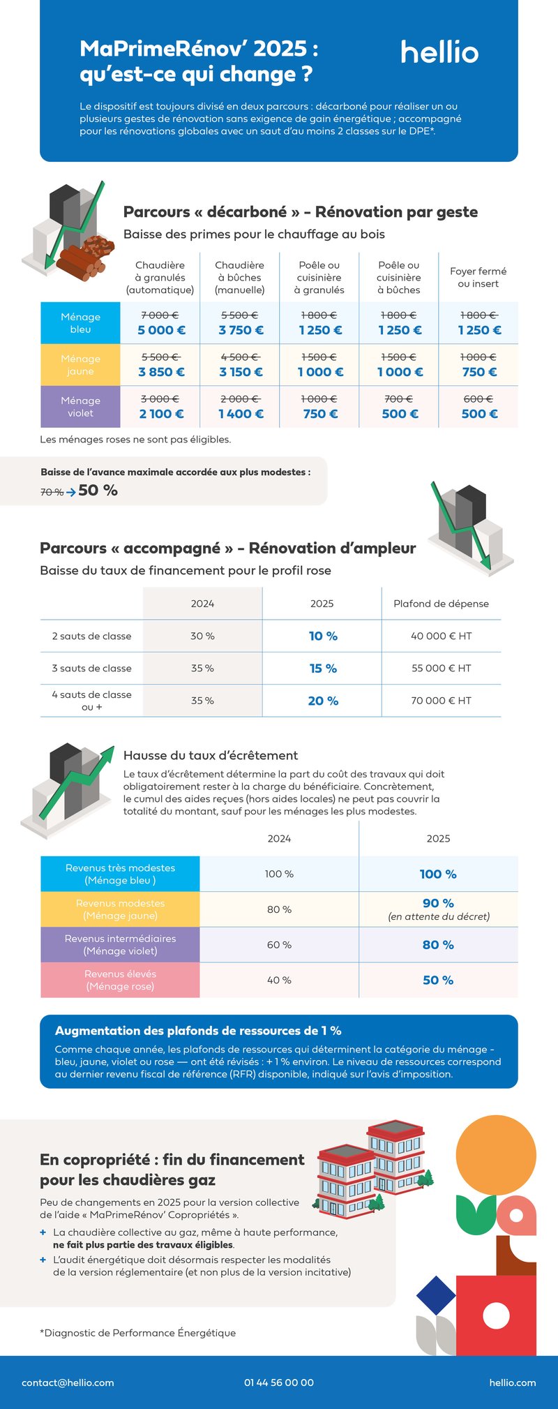 découvrez comment maximiser la rentabilité de votre projet de rénovation grâce à maprimerénov'. profitez des aides financières pour améliorer l'efficacité énergétique de votre logement tout en réalisant des économies sur vos factures. transformez votre maison tout en augmentant sa valeur!