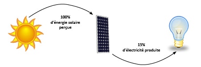 d&eacute;couvrez comment maximiser la rentabilit&eacute; de vos panneaux solaires gr&acirc;ce &agrave; des conseils pratiques, des &eacute;tudes de cas et des analyses des co&ucirc;ts et des b&eacute;n&eacute;fices. informez-vous sur les meilleures pratiques pour optimiser votre investissement et r&eacute;duire vos factures d'&eacute;nergie.