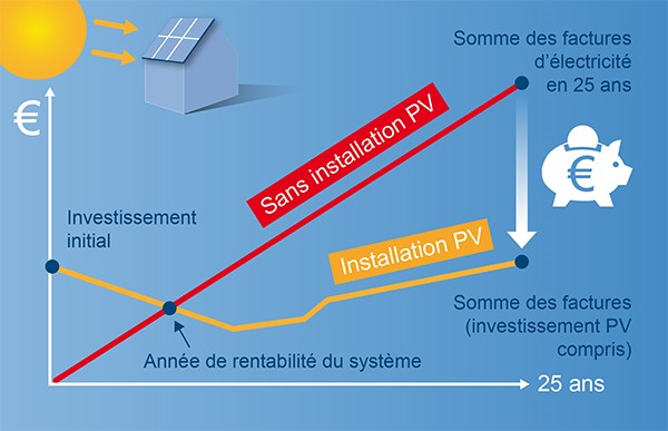 découvrez comment maximiser la rentabilité de vos panneaux solaires grâce à des conseils d'experts, des analyses de coûts et des astuces pour optimiser votre investissement énergétique. informez-vous sur les avantages financiers et écologiques de l'énergie solaire.