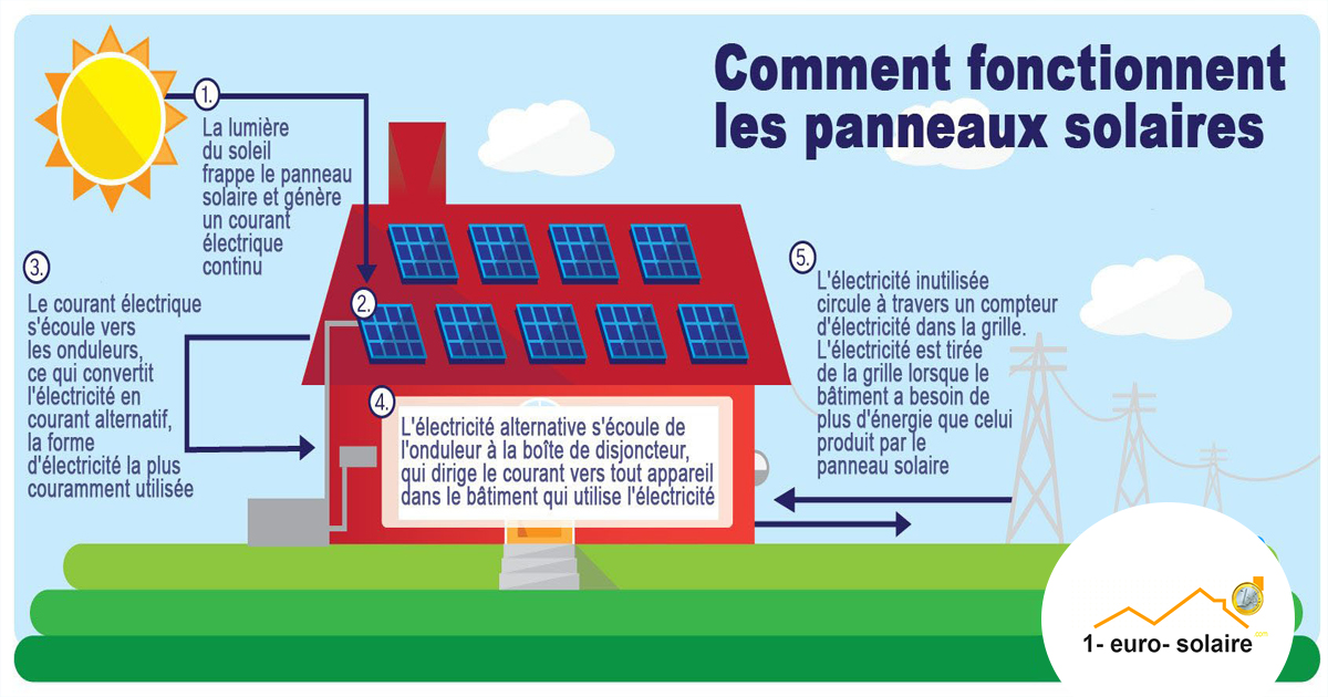 découvrez comment optimiser la rentabilité de votre installation solaire grâce à des conseils d'experts. profitez des avantages financiers et environnementaux de l'énergie solaire tout en maximisant votre retour sur investissement.