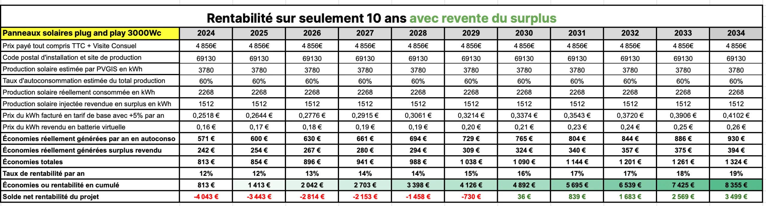 découvrez comment maximiser la rentabilité de vos investissements solaires. apprenez les avantages économiques, les subventions disponibles et les meilleures pratiques pour tirer le meilleur parti de l'énergie solaire.