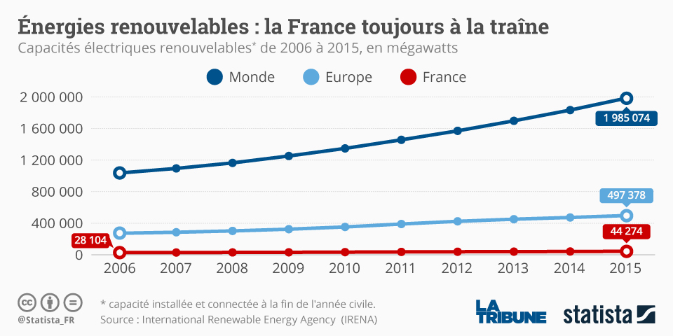 d&eacute;couvrez les d&eacute;fis et enjeux du retard de la france dans sa transition &eacute;nerg&eacute;tique. analyse des causes, impacts &eacute;cologiques et solutions pour acc&eacute;l&eacute;rer ce changement crucial vers un avenir durable.
