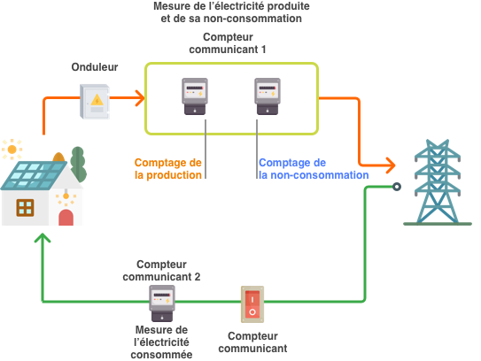 découvrez comment revendre votre surplus d'énergie de manière simple et efficace. profitez des avantages financiers tout en contribuant à une consommation d'énergie durable et responsable. informez-vous sur les démarches, les tarifs et les solutions adaptées pour rentabiliser votre production d'énergie excédentaire.