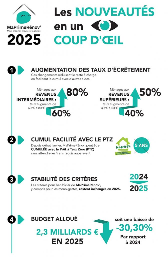 d&eacute;couvrez les nouvelles r&eacute;glementations et aides financi&egrave;res pour les panneaux solaires en 2025. assurez la s&eacute;curit&eacute; de votre installation tout en profitant des avantages &eacute;cologiques et &eacute;conomiques. informez-vous sur les meilleures pratiques et soutiens disponibles pour investir dans l'&eacute;nergie solaire.