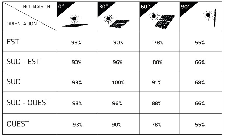 découvrez notre outil de simulation de panneaux solaires, qui vous permet d'estimer la production d'énergie renouvelable de votre installation. obtenez des calculs précis et adaptez votre projet solaire en fonction de vos besoins énergétiques et des caractéristiques de votre habitat.
