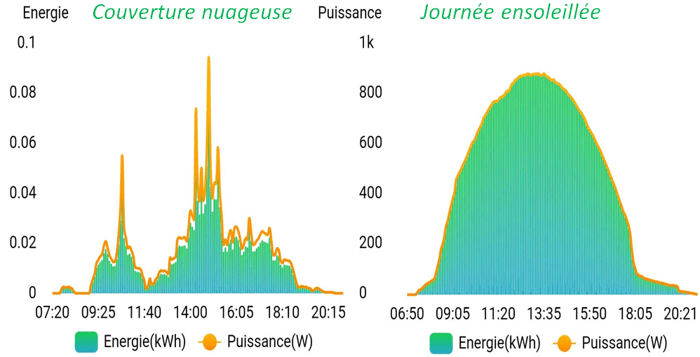d&eacute;couvrez notre outil de simulation de panneaux solaires, vous permettant d'&eacute;valuer l'efficacit&eacute; &eacute;nerg&eacute;tique de l'installation de panneaux photovolta&iuml;ques chez vous. obtenez des estimations pr&eacute;cises sur les &eacute;conomies d'&eacute;nergie, les retours sur investissement, et calculez le potentiel solaire de votre toit. transformez l'&eacute;nergie solaire en &eacute;conomies d&egrave;s aujourd'hui !