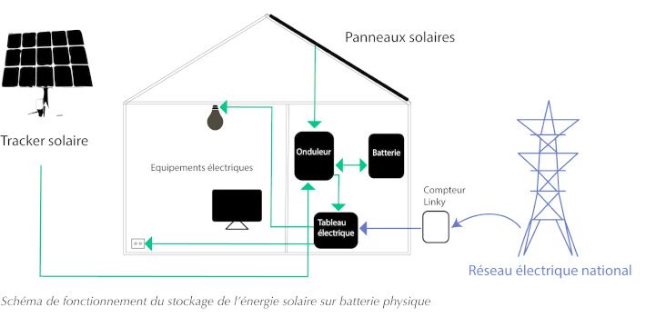 découvrez les solutions de stockage d'énergie solaire pour maximiser l'efficacité de votre système, réduire vos factures d'électricité et profiter d'une énergie renouvelable fiable. optimisez votre consommation et contribuez à un avenir durable grâce à nos technologies innovantes.