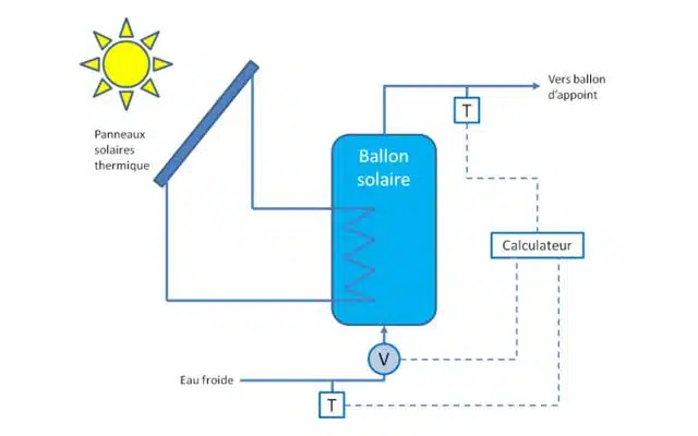 découvrez les avantages et inconvénients du suivi pour panneaux solaires. apprenez comment un système de suivi peut optimiser la production d'énergie solaire, tout en pesant les défis techniques et financiers associés à cette technologie innovante.