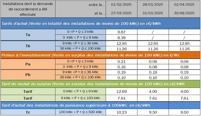 découvrez les tarifs des panneaux solaires en 2025, comparez les prix et les offres pour profiter des énergies renouvelables tout en réalisant des économies. informez-vous sur les tendances du marché et les subventions disponibles.