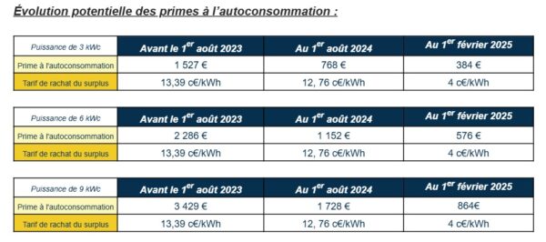 d&eacute;couvrez les tarifs des panneaux solaires en 2025 : une analyse des prix, des tendances du march&eacute; et des conseils pour maximiser votre investissement en &eacute;nergie solaire.