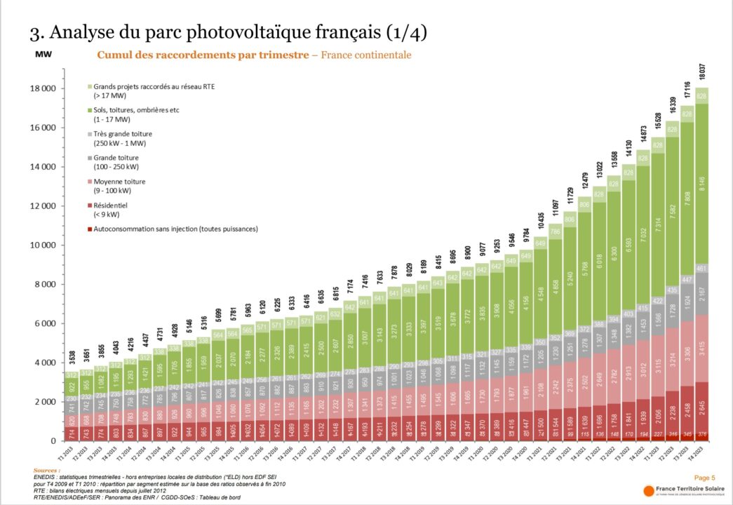 découvrez les dernières tendances de l'autoconsommation solaire en 2025. explorez les innovations technologiques, les politiques incitatives et l'évolution du marché qui transforment la manière dont les particuliers et les entreprises adoptent l'énergie solaire pour réduire leur facture énergétique et contribuer à une planète plus durable.