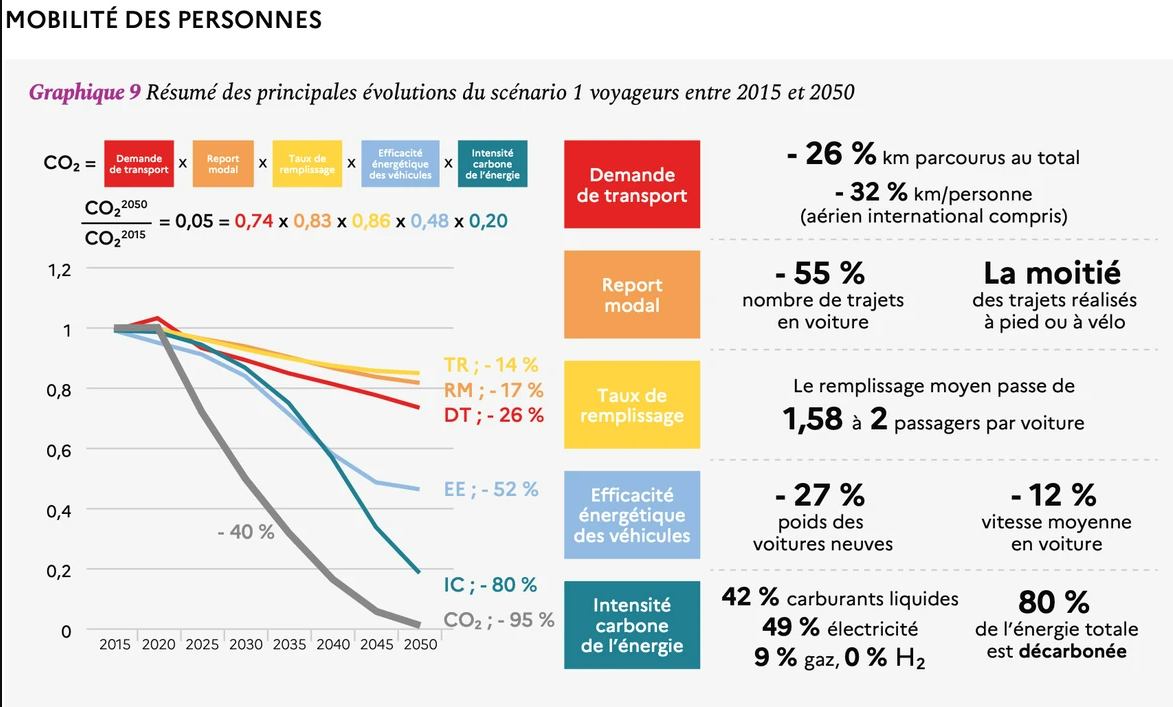 découvrez les enjeux et les stratégies de la transition énergétique d'ici 2050, un défi crucial pour réduire notre empreinte carbone, promouvoir les énergies renouvelables et garantir un avenir durable pour les générations futures.