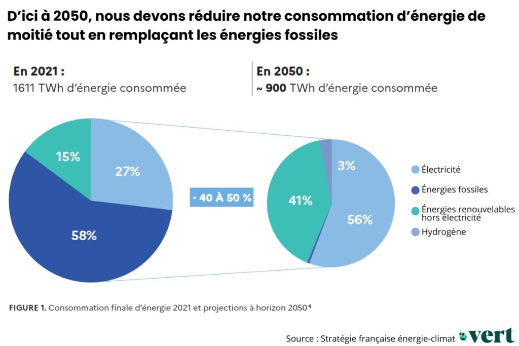 découvrez comment la france s'engage dans la transition énergétique, en adoptant des solutions durables pour réduire son empreinte carbone et promouvoir les énergies renouvelables. explorez les politiques, les initiatives et les défis qui façonnent l'avenir énergétique du pays.