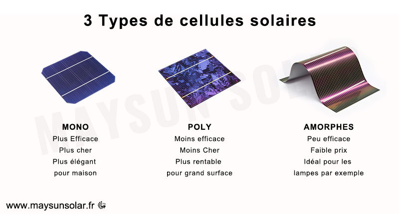 découvrez les différents types de panneaux solaires disponibles sur le marché. apprenez à choisir entre les panneaux monocristallins, polycristallins et à couche mince pour optimiser votre installation photovoltaïque. maximisez votre production d'énergie solaire avec le bon type de panneau adapté à vos besoins.