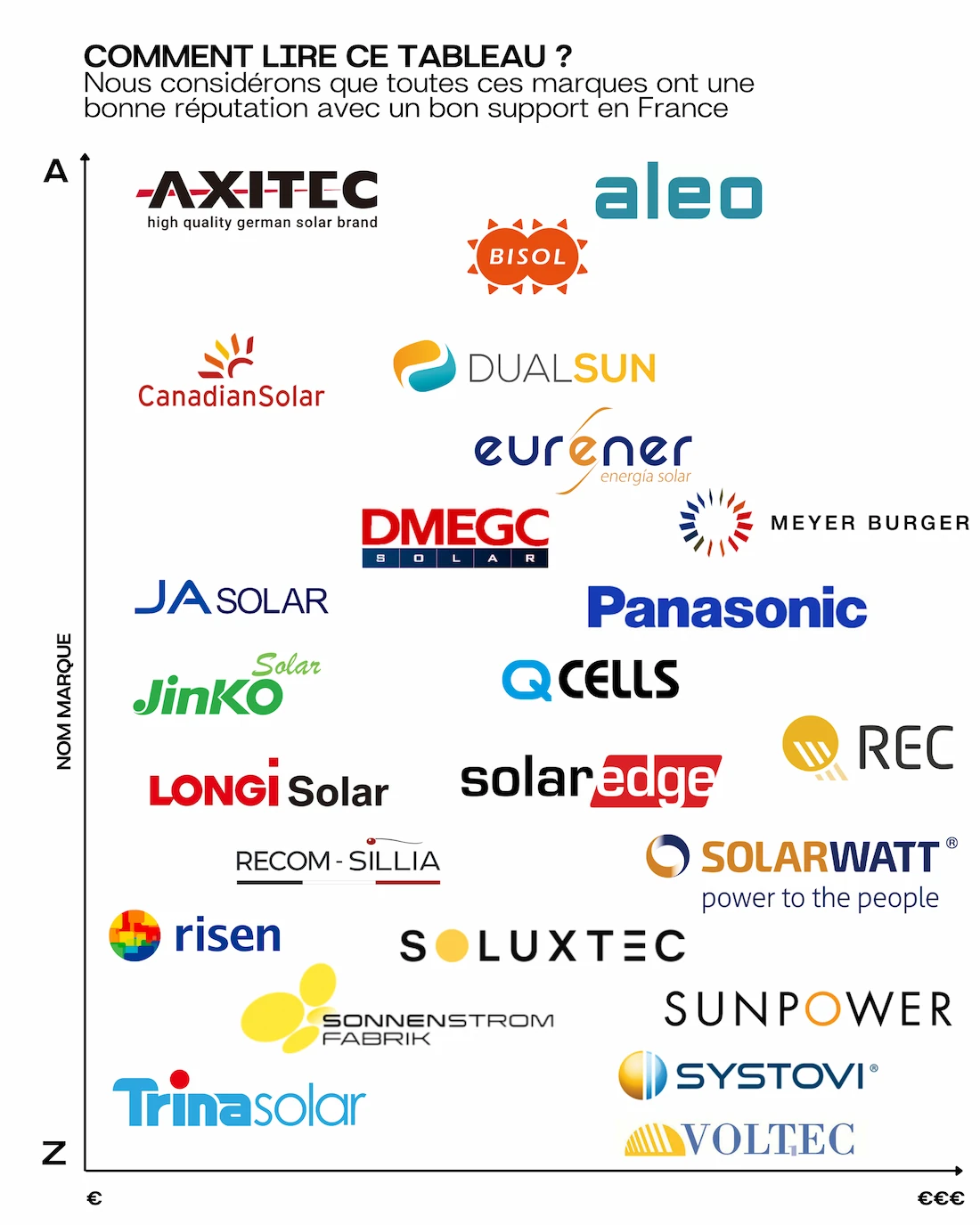 découvrez la valeur ajoutée des nouvelles marques de panneaux solaires, leur innovation technologique, leurs performances et leur impact sur l'environnement. informez-vous sur les meilleures options pour un investissement durable et rentable!