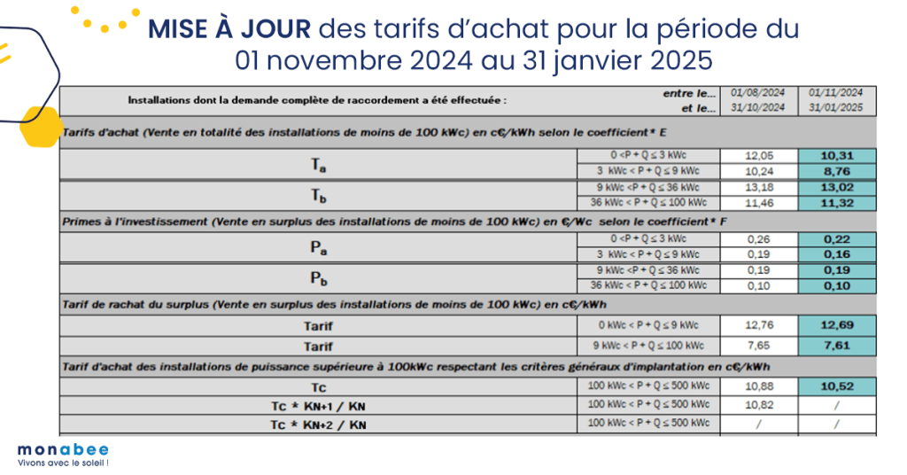 découvrez les nouvelles aides pour l'installation de panneaux solaires en 2025. profitez des subventions et des incitations financières pour transitionner vers une énergie renouvelable et réduire votre facture d'électricité.