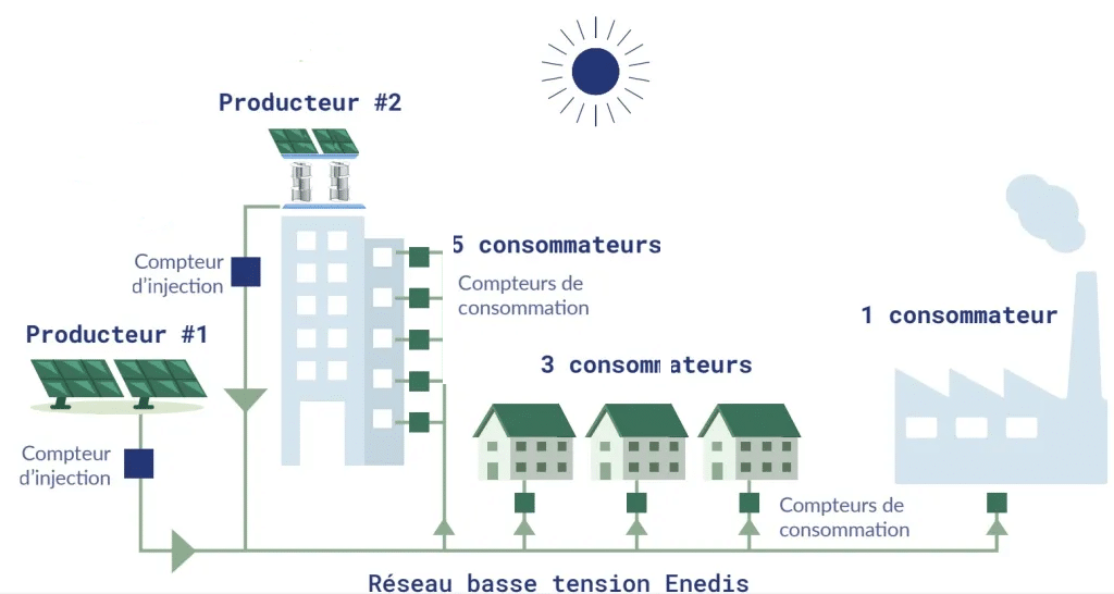 découvrez comment l'autoconsommation solaire vous permet de produire votre propre électricité, de réduire vos factures d'énergie et de contribuer à une planète plus verte grâce à l'énergie renouvelable.