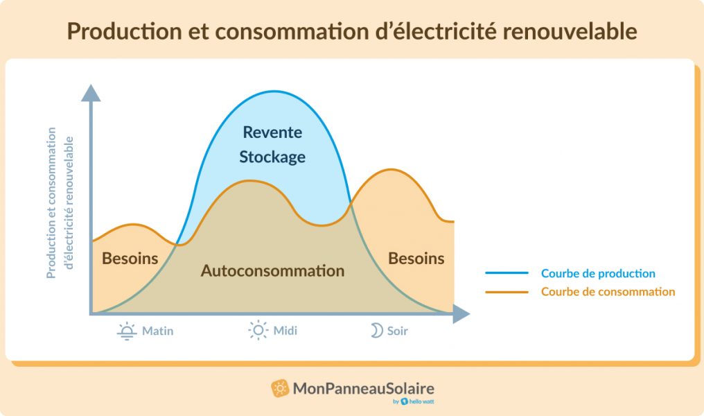 découvrez comment l'autoconsommation solaire et le stockage d'énergie peuvent transformer votre consommation d'électricité. optez pour une solution durable et économique, tout en valorisant votre indépendance énergétique grâce aux systèmes photovoltaïques et aux batteries de stockage. réalisez des économies sur vos factures et contribuez à la protection de l'environnement.