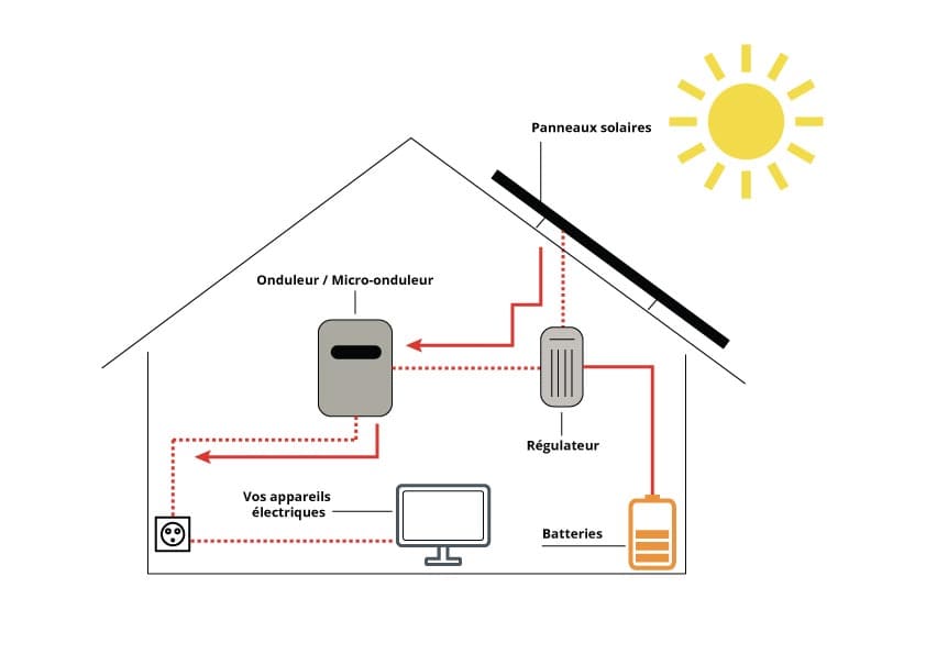 découvrez comment l'autoconsommation solaire et le stockage d'énergie peuvent réduire vos factures d'électricité tout en contribuant à un avenir durable. apprenez à maximiser l'utilisation de l'énergie solaire chez vous grâce à des solutions de stockage efficaces.