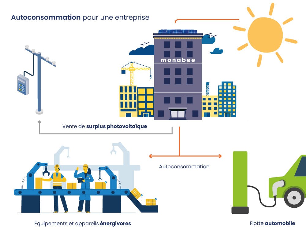 découvrez l'autoconsommation solaire, une solution innovante pour produire votre propre électricité grâce à l'énergie solaire. économisez sur vos factures d'énergie tout en contribuant à la protection de l'environnement. informez-vous sur les avantages, les étapes d'installation et les aides disponibles pour passer à l'énergie verte.