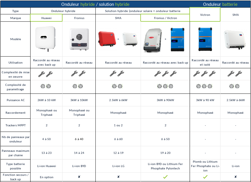 découvrez notre guide complet sur les comparateurs de panneaux solaires. comparez les meilleures offres, évaluez les performances et trouvez la solution idéale pour produire une énergie propre et économiser sur vos factures d'électricité.