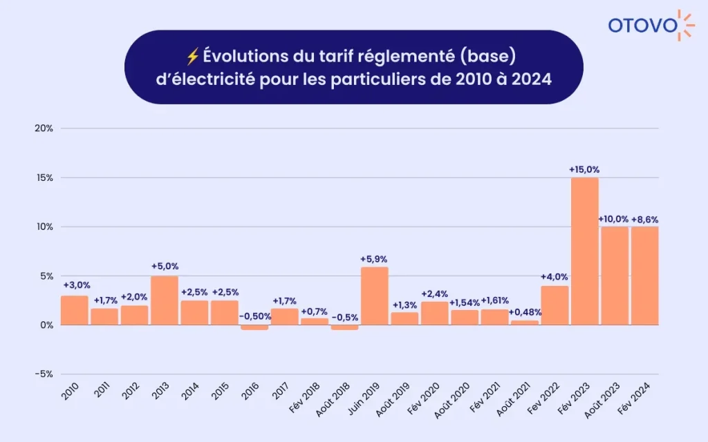 découvrez comment le contrôle des tarifs de l'électricité en france impacte votre facture. informez-vous sur les régulations, les fournisseurs et les alternatives pour optimiser vos dépenses énergétiques.