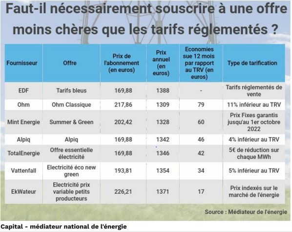 d&eacute;couvrez comment le contr&ocirc;le des tarifs de l'&eacute;lectricit&eacute; en france impacte votre facture et les mesures mises en place pour garantir des prix justes et transparents. informez-vous sur les &eacute;volutions du march&eacute; et les options &agrave; votre disposition.