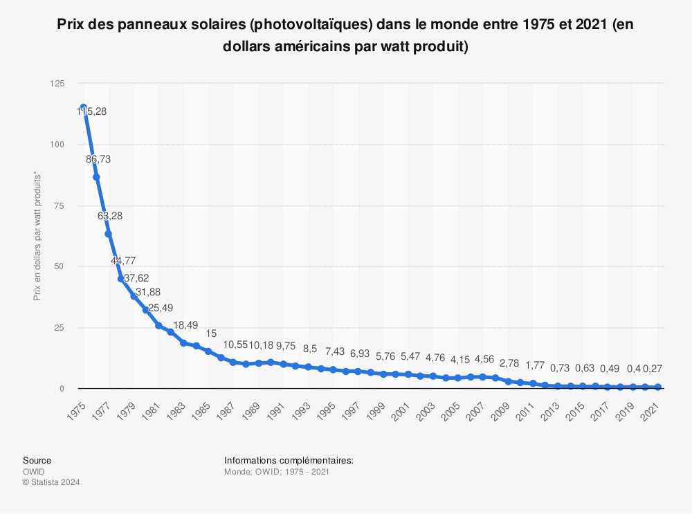 découvrez le coût des panneaux photovoltaïques et comment ils peuvent réduire vos factures d'énergie. obtenez des conseils pour choisir la meilleure solution solaire et maximiser votre investissement tout en contribuant à une planète plus verte.