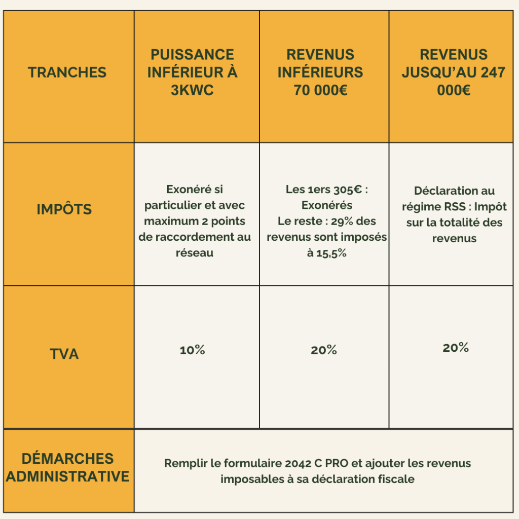 découvrez tout ce qu'il faut savoir sur le crédit d'impôt pour panneaux solaires en 2022. profitez d'avantages fiscaux pour financer vos projets d'énergie renouvelable et réduire vos factures tout en contribuant à la préservation de l'environnement.