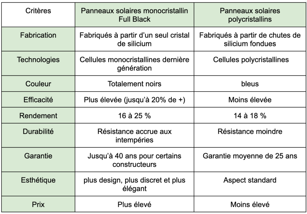 découvrez les différences entre les panneaux solaires : photovoltaïques, thermiques, et hybrides. comparez leur efficacité, coûts d'installation et applications pour choisir la meilleure solution énergétique adaptée à vos besoins.