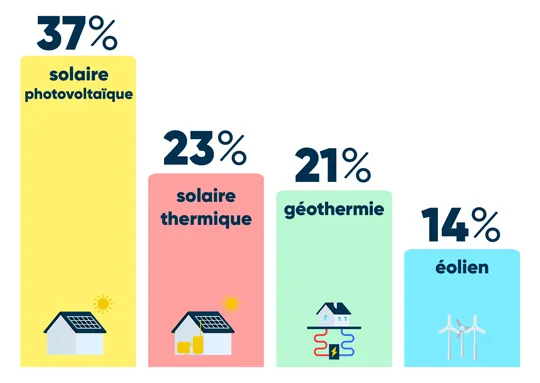 découvrez tout sur l'énergie solaire en france : avantages, solutions, et innovations pour un avenir durable. profitez des subventions et apprenez comment adopter cette énergie renouvelable.