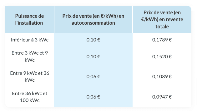 découvrez notre guide complet sur l'estimation du prix d'un système solaire de 9 kwc. obtenez des informations précises sur les coûts d'installation, les aides financières disponibles et les avantages économiques à long terme de l'énergie solaire.