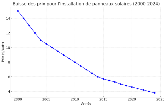 découvrez l'évolution des prix des panneaux solaires au fil des années. analysez les tendances, impact des technologies et les facteurs influençant les coûts, afin de mieux comprendre le marché et faire le choix éclairé pour votre projet d'énergie solaire.