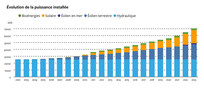découvrez comment la france projette d'atteindre 60 gw de capacité solaire d'ici 2030, un tournant décisif vers une transition énergétique durable et respectueuse de l'environnement. expliquez les enjeux, les innovations technologiques et les initiatives gouvernementales qui soutiennent cette ambition historique.