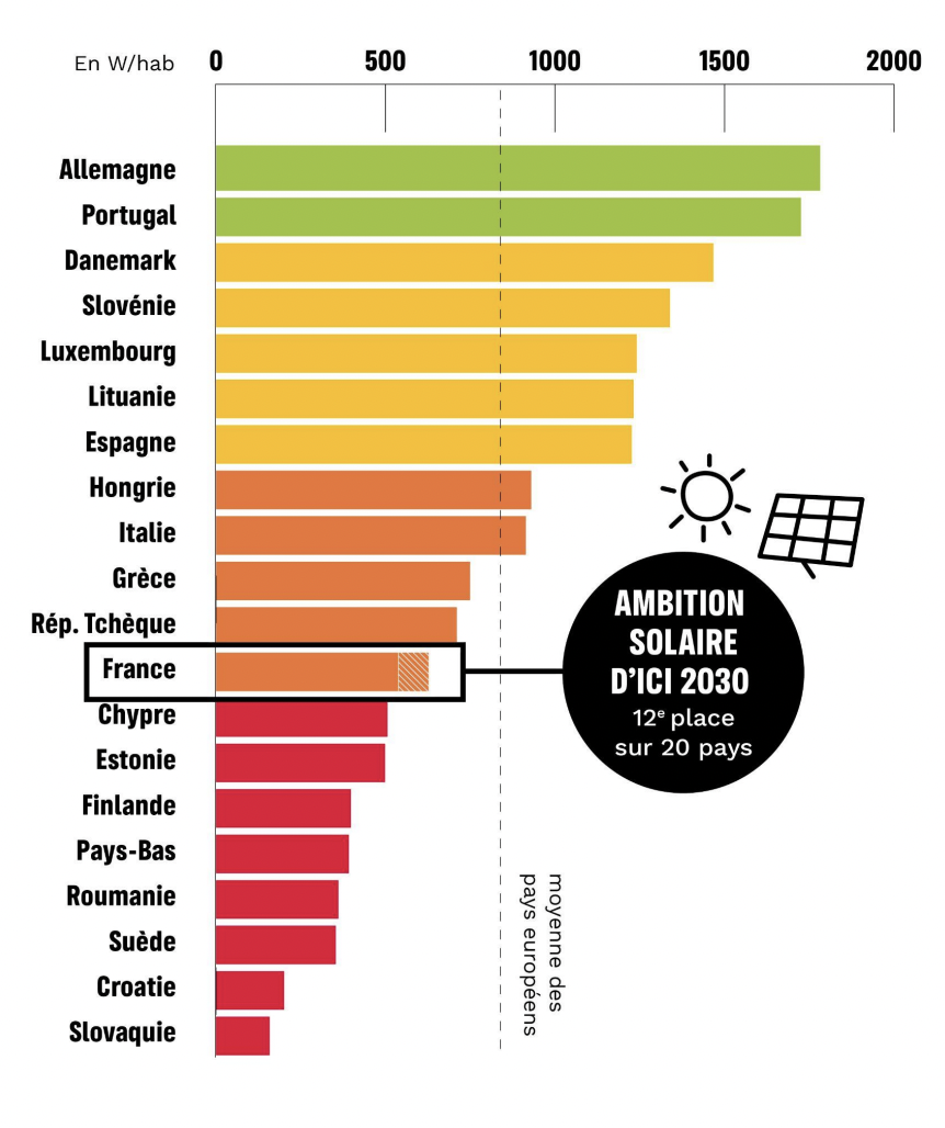 découvrez comment la france projette d'atteindre une capacité solaire de 60 gw d'ici 2030. explorez les enjeux, les projets et les innovations qui façonnent l'avenir de l'énergie renouvelable en france.