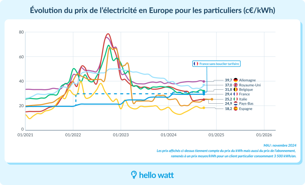 découvrez comment hello watt, acteur majeur de la transition énergétique, annonce une expansion de 12 millions d'euros en europe du sud pour renforcer sa présence et offrir des solutions innovantes en matière d'économie d'énergie. profitez des dernières actualités sur cette initiative passionnante !